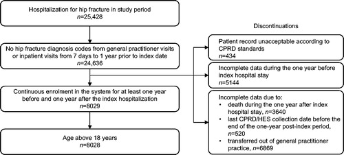 Figure 1. Selection of the study sample of UK patients with hip fracture from the Clinical Practice Research Datalink (CPRD) linked to the Hospital Episode Statistics (HES).