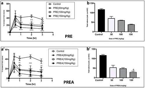 Figure 3. Effect of PRE and PREA (50–150 mg kg−1) on time course curve (e & e′) and the total edema response in carrageenan-induced foot edema in chicks (f & f′). Values are means ± SEM (n = 4). p > 0.05 (ns), p < 0.05 (*), p < 0.01 (**), p < 0.001 (***), p < 0.0001 (****) compared to vehicle-treated group. (One-way ANOVA followed by Dunnett’s post hoc test). p > 0.05 (ns), p < 0.05 (ϕ), p < 0.01 (ϕϕ), p < 0.004 (ϕϕϕ), p < 0.0001 (ϕϕϕϕ) compared to vehicle-treated group (one-way ANOVA followed by Holm–Sidak’s post hoc test). PRE (Patella rustica ethanol extract), PREA (Patella rustica ethyl acetate extract).