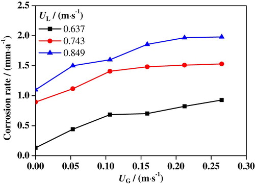 Figure 16. Corrosion rates of 316L SS under different conditions.