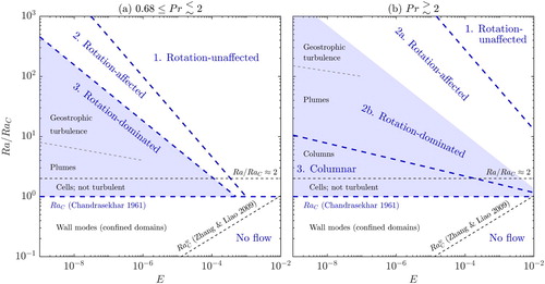 Figure 2. Sketches of the parameter space of (geostrophic) RRBC: (a) small Prandtl numbers 0.68≤Pr≲2, (b) large Pr≳2. The blue dashed lines denote transitions that can be inferred from heat transfer measurements. The shaded area identifies the geostrophic regime of rotating convection, encompassing the flow states of cells, columns, plumes and geostrophic turbulence. References: Chandrasekhar  [Citation14] and Zhang and Liao  [Citation56].