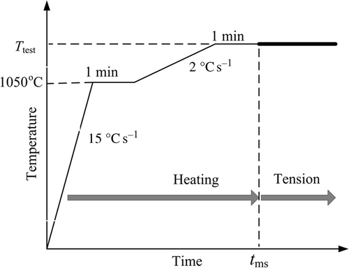 Figure 2. Schematic representation of thermal-mechanical history for tensile test.