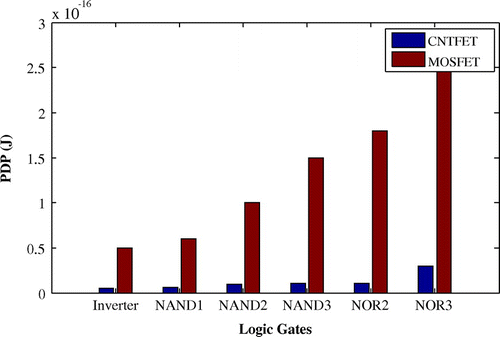 Figure 5. The PDP of 14 nm CNFET and 32 nm MOSFET based different logic gates.