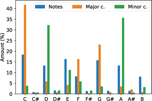 Figure 2. Percentage of notes, major and minor chords present in 20% of the database, for each of the 12 possible notes considered in Western Tonal Music.