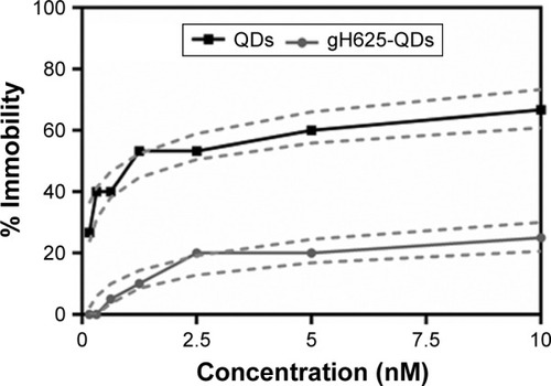Figure 2 Immobility of Daphnia magna exposed to QDs and gH625-QDs for 48 h; dashed line represents confidence intervals.Notes: The concentrations reported are relative to QDs (the concentration of 10 nM QDs corresponds to a peptide concentration of 43 µM). Data are reported as mean ± SEM (n=9). Bonferroni post hoc test following two-way ANOVA versus the QDs group. All the data present significant differences (P<0.001).Abbreviations: ANOVA, analysis of variance; QDs, quantum dots; SEM, standard error of the mean.