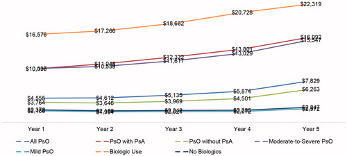 Figure 3. All-cause outpatient pharmacy costs during discrete year 1–year 5 of follow-up.