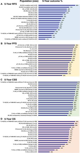 Figure 3 Five-year survival outcomes. Five-year survival outcomes for (A) recurrence-free survival (RFS), (B) progression-free survival (PFS), (C) cancer-specific survival (CSS), and (D) overall survival (OS).