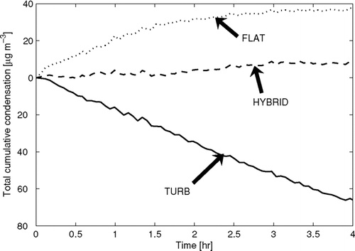 FIG. 4 The calculated total cumulative condensation onto the suspended particles as a function of time for the ammonium sulfate experiment. The predicted condensation depends on the wall-loss functional form. For reference, the initial mass concentration of particles in the chamber was 280 μ g m− 3.