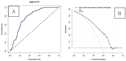 Figure 7. Receiver operating characteristic curve analysis (A) and decision curve analysis (B) of the nomogram prediction in the validation cohort. AUC: area under the curve; AHD: additional hospital day.
