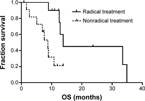 Figure 5 Kaplan–Meier analysis for overall survival by type of treatment for primary NSCLC in patients with synchronous brain metastases.