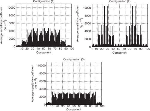Figure 12. Average sensitivity coefficients profiles computed for the three HSC and .