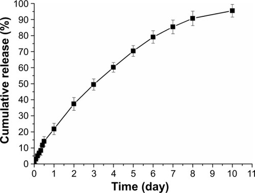 Figure 10 In vitro release profile of DMC-PMs.Note: Each point represents mean ± standard deviation (n=3).Abbreviation: DMC-PMs, dimethoxycurcumin-loaded polymeric micelles.