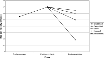 Figure 6 Post-hemorrhagic and post-resuscitation changes in red-cell velocity induced by the five resuscitation treatment modalities.