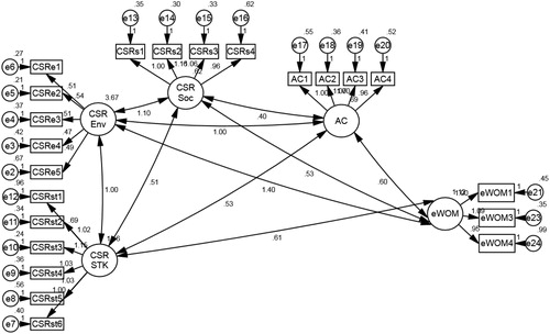 Figure 2. The measurement model results.Notes: Fit values χ2 =471.409 ;ratio=2.369;p−value=0.000;GFI=0.902;CFI=0.958;TLI=951;RMSEA=0.059