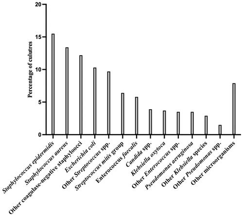 Figure 4. Microbiological aetiologies to PD-associated peritonitis.