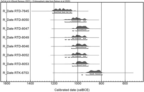 Figure 20 The Area Q radiocarbon sequence (based on the data reported in Boaretto Citation2022: table 41.1).