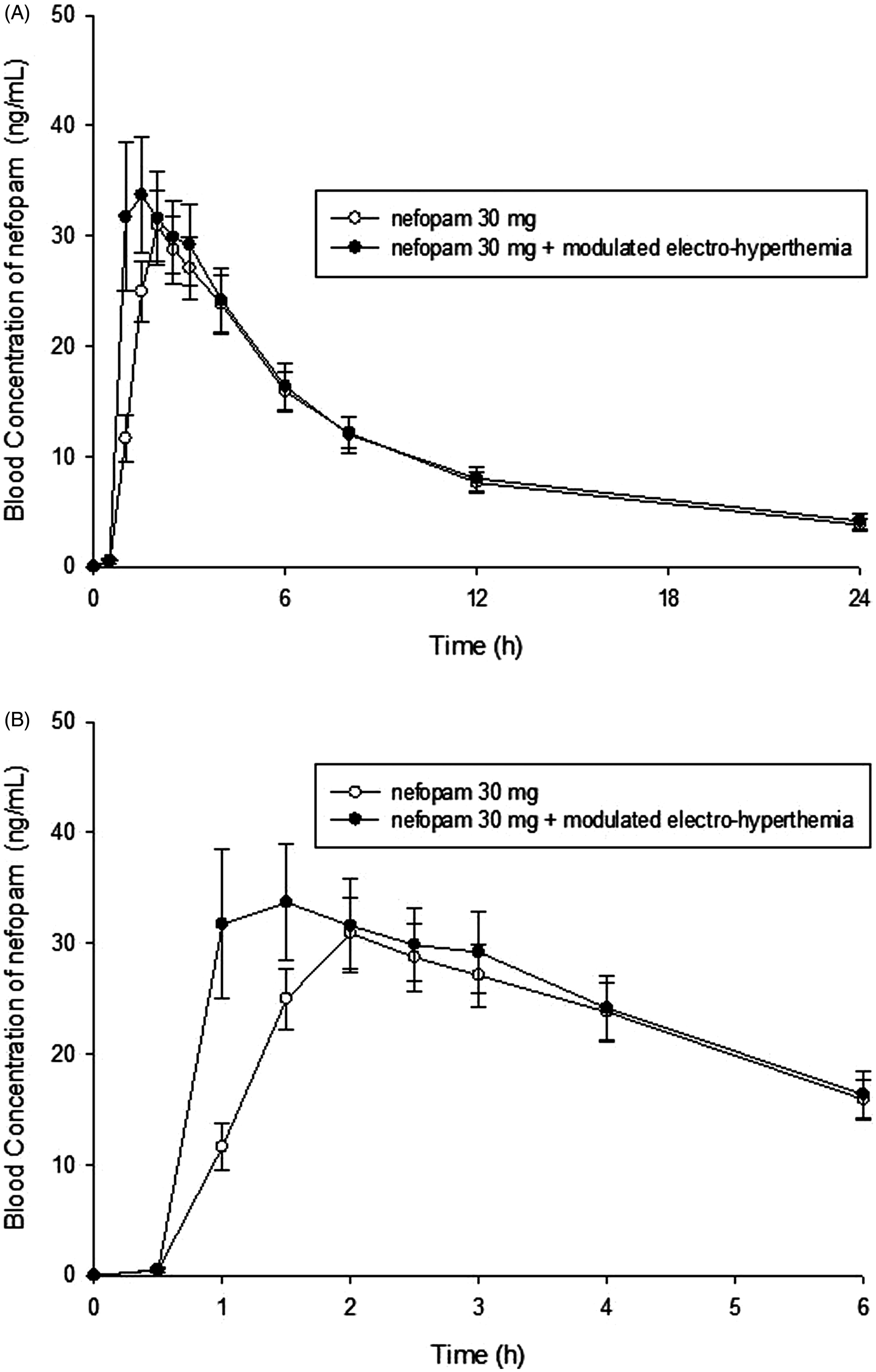 Figure 2. (A) The mean plasma concentration-time profiles of nefopam after the uptake of nefopam alone or in combination with modulated electro-hyperthermia. The data are presented as means ± standard error. (B) The mean plasma concentration-time profiles of nefopam after the uptake of nefopam alone or in combination with modulated electro-hyperthermia from 0 h to 6 h.