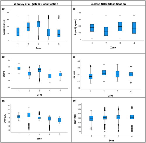 Figure 9. Box plots showing the differences in (a, b) Aspect (degrees), (c, d) Evapotranspiration – ET 2019 (mm) and (e, f) crop water productivity – CWP 2019 (%) between zones based on the Woolley et al. (Citation2021) classification (a, c, e) and the 4 class NDSI classification (b, d, f).