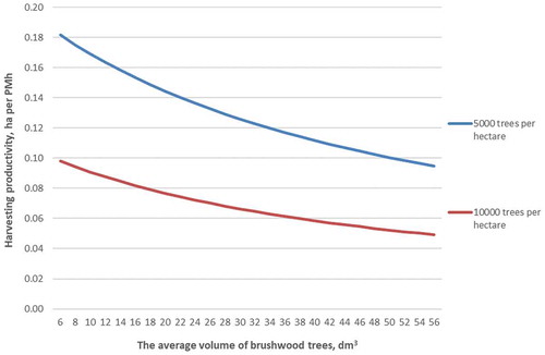 Figure 6. The clearing productivity of brushwood with the Risupeto disk saw feller-buncher unit as a function of harvested brushwood trees per hectare and average volume of harvested brushwood trees