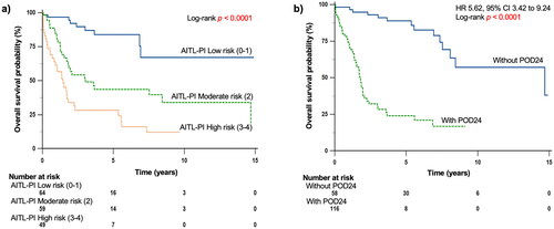 Figure 2. Survival probabilities of patients. Overall survival as classified by (A) AITL prognostic index (B) with or without POD24.