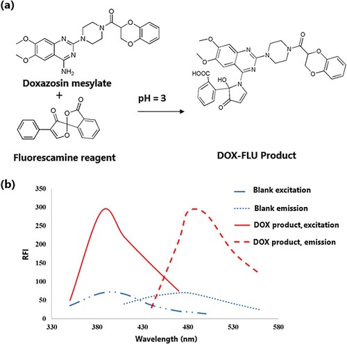 Figure 11. (a) Derivatization of doxazosin mesylate with fluorescamine, (b) excitation and emission fluorescence spectra of the reaction product of DOX (250 ng mL−1) with fluorescamine. Reproduced from ref [Citation81].