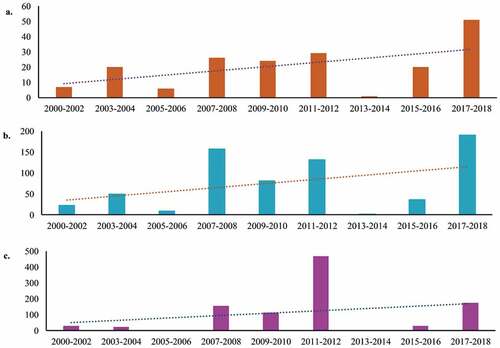 Figure 11. Trends of landslide events during monsoon (June-September) in Bangladesh; (a) Landslide events; (b) Number of fatalities; (c) Number of injuries; 2000–2018