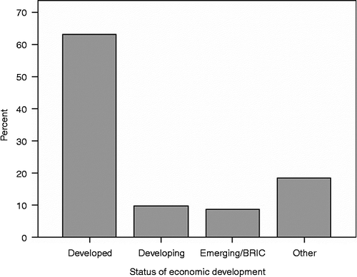 Figure 13 Publications in terms of socio-economic level of development of the countryies the authors are based in. ‘Other’ refers to the group of papers having several authors from more than one level of socio-economic development.