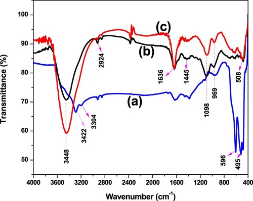 Figure 3. FTIR spectra of (a) α-MnO2 (blue line), (b) PANI (black line), and (c) α-MnO2/PANI (red line) in the range from 4000 to 400 cm−1 with KBr pellet sampling.