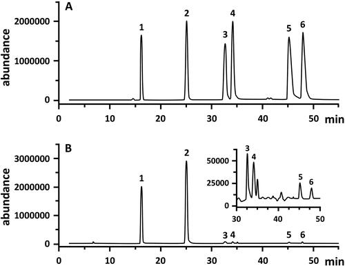 Figure 4. Total ion current chromatogram obtained after the SPE-LC/ESI-MS analysis of a mixture of the boswellic acid standards in the SIM ESI- mode (A) and the SIM ESI+ mode (B). Elution order: 1-KBA, 2-AKBA, 3-αBA, 4-βBA, 5-AαBA, 6-AβBA (25 µmol/L each). Figure reproduced from [Citation64] with permission from Elsevier.