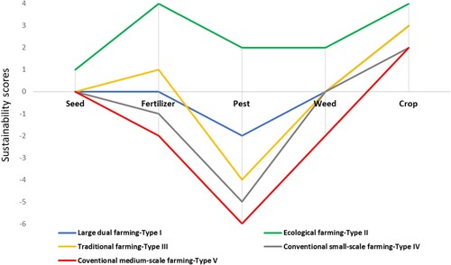 Figure 4. Farming types and sustainability of agricultural practices.