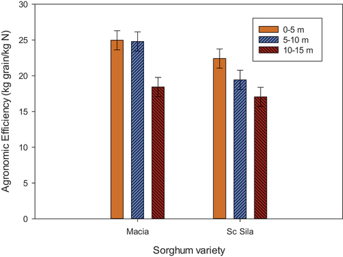 Figure 9. Effect of sorghum variety × distance from RWH practice on agronomic efficiency.