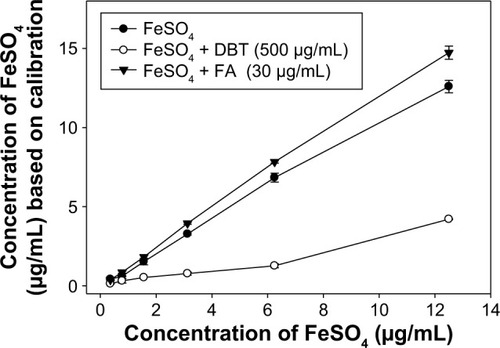 Figure 7 Effects of FA and DBT on the colorimetric determination of FeSO4 concentration.