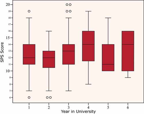 Figure 1. A presentation of education and SPS score relationship