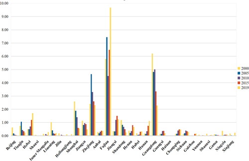 Figure 1. China’s leather industry location entropy in 2000–2019.Source: Authors compilation.