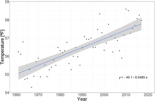 Figure 3. Yearly mean temperature at Bogotá, Colombia (1961–2018). Data source: American National Oceanic and Atmospheric Administration (NOAA, Citation2018).