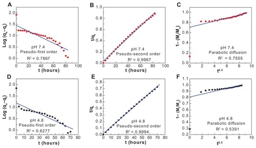 Figure 8 Fitting of the data of cetirizine released from the cetirizine nanocomposite into various solutions to the first-, pseudo-second order kinetics and parabolic diffusion model for pH 7.4 (A–C) and pH 4.8 (D–F).