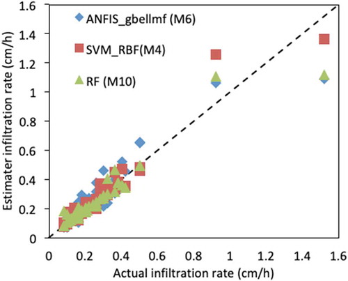 Figure 11. Agreement plot of actual and estimated values of infiltration rate using ANFIS, SVM and RF-based models – testing period.