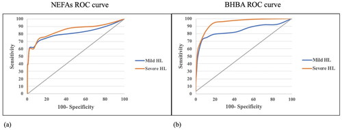 Figure 6. (a) Results of the receiver operator curve (ROC) for cows classified under non-HL, mild HL, and severe HL groups if NEFAs <0.4–0.7 < mmol/L, respectively. The AUC was 0.913 (95% CI, 0.90–0.98), and the optimal cut-off value of 0.62 mmol/L provided a sensitivity of 82.6% and a specificity of 91.7%. (b) Results of the receiver operator curve (ROC) for cows classified as non-HL, mild HL, and severe HL if BHBA <1–1.8 < mmol/L, respectively. The AUC was 0.812 (95% CI, 0.810–0.889), and the cut-off at 1.35 mmol/L yielded a sensitivity of 91.31% and a specificity of 86.4%.