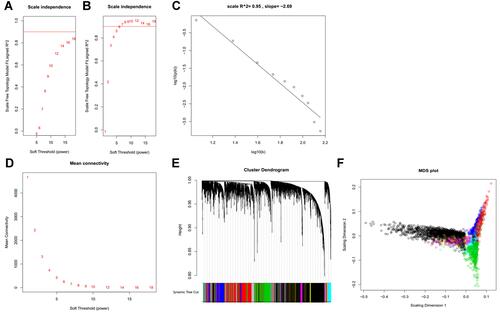 Figure 2 Gene co-expression modules identified in LIMORE HCC cell line dataset. (A) Scale-free topology model fit R2 versus power selection using FPKM; (B) scale-free topology model fit R2 versus power selection using rank; (C) the log-log plot shows an R2 of 0.95 when power set at 12, indicating the network follows the scale-free topology criterion; (D) mean connectivity versus power selection, showing the connectivity is stable at power 12; (E) thirteen modules were identified according to the dendrogram produced by hierarchical clustering of LIMORE genes based on a topological overlap matrix (TOM). The modules were assigned colors as indicated in the horizontal bar; (F) multidimensional scaling plots in two dimensions (color-coded as in E) depict the relative size of the modules.