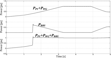 Figure 18. The PV, the WG and the BBS output power, as well as the sum of them for phase A.