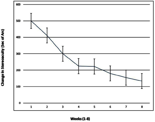Figure 1 The change in stereoacuity for anisometropic adults between 1 and 8 weeks of home-based dichoptic therapy. Significant changes in stereoacuity were noted from week 3 of exposure to home-based dichoptic therapy and consistent to week 8.