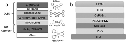 Figure 6. Examples of hybrid upconverter layer stacks taken from the literature. a) Device architecture of an upconverter using formamidinium lead iodide as a NIR absorber integrated with a phosphorescent OLED [Citation45]. b) Layer stack of an upconverter consisting of an organic NIR charge generation layer (CGL) and a perovskite LED. TPBi denotes 2,2ʹ,2ʹ’-(1,3,5-benzinetriyl)-tris(1-phenyl-1H-benzimidazole). The four layers from ZnO to CsPbBr3 were processed from solution [Citation24].