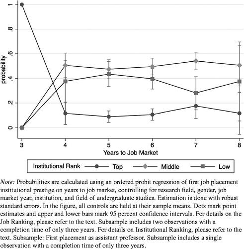 Figure 10. Predicted first placement institutional prestige by completion time—assistant professors.