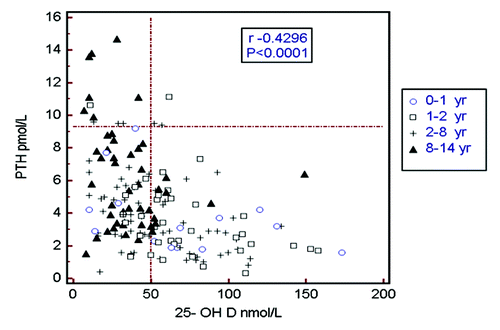 Figure 3. Relationship between PTH and 25-OHD concentrations according to four different age groups.