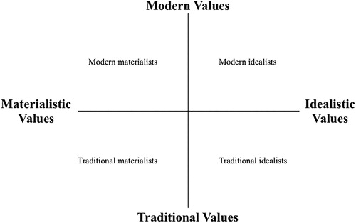 Figure 1. The basic dimensions of social values in sport.