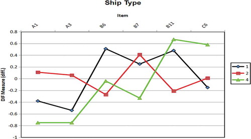 Figure 6. Person DIF Plot Based on Ship Type.