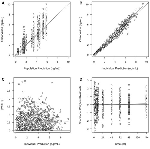 Figure 3 Goodness-of-fit plots of the final PK model for population prediction versus observation (A), individual prediction versus observation (B), individual prediction versus the absolute value of individual weight residuals (IWRES), (C), and time versus conditional weighted residuals (CWRES), (D) The black solid y=x and y=0 lines are included for reference. The bold grey lines are loess (local regression soother) trend lines, and the circles indicate observational data.