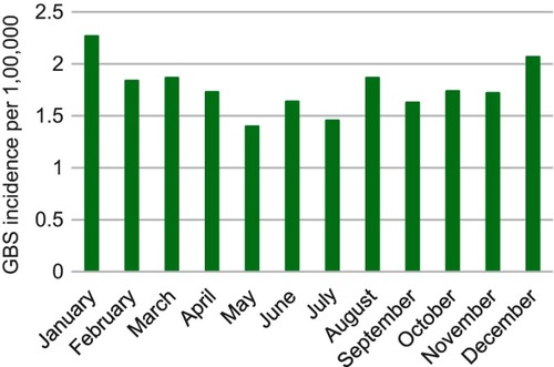 Figure 3 Monthly GBS incidence per 100,000 during the period from 1987 to 2016.Abbreviation: GBS, Guillain-Barré syndrome.