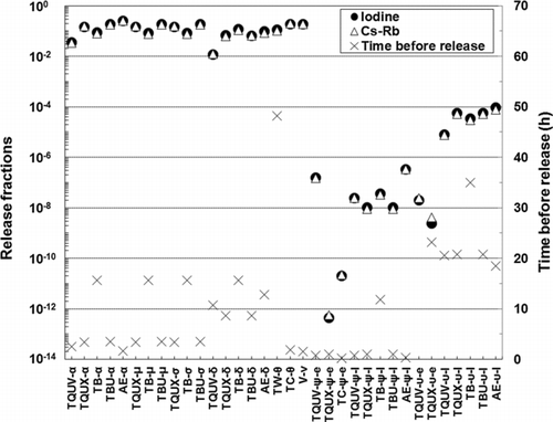 Figure 4 Release fractions and time before release for the BWR plant accident scenarios