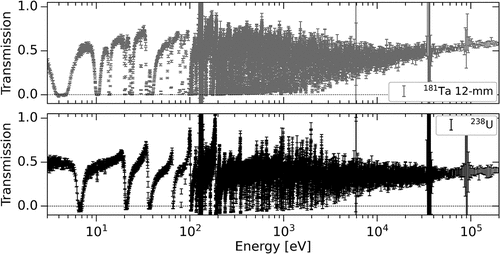 Fig. 8. (Top) 12-mm Ta and (bottom) thick U sample transmissions as measured at the 35-m detector. Notice the matching structure in each measurement at 132 eV from the Co fixed notch and 5.9, 35, and 88 keV from the Al fixed notch.