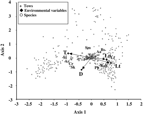 Figure 2 Scatterplot results from redundancy analysis (RDA) of fish abundance and environmental data. Mb: M. berglax; Ar: A. rostrata; Cr: C. rupestris, S. kaupi; Sme: S. mentella; Aa: A. atlanticus, B. saida, L. fabricii; Rah: R. hyperborea; Pb: P. bathybius.